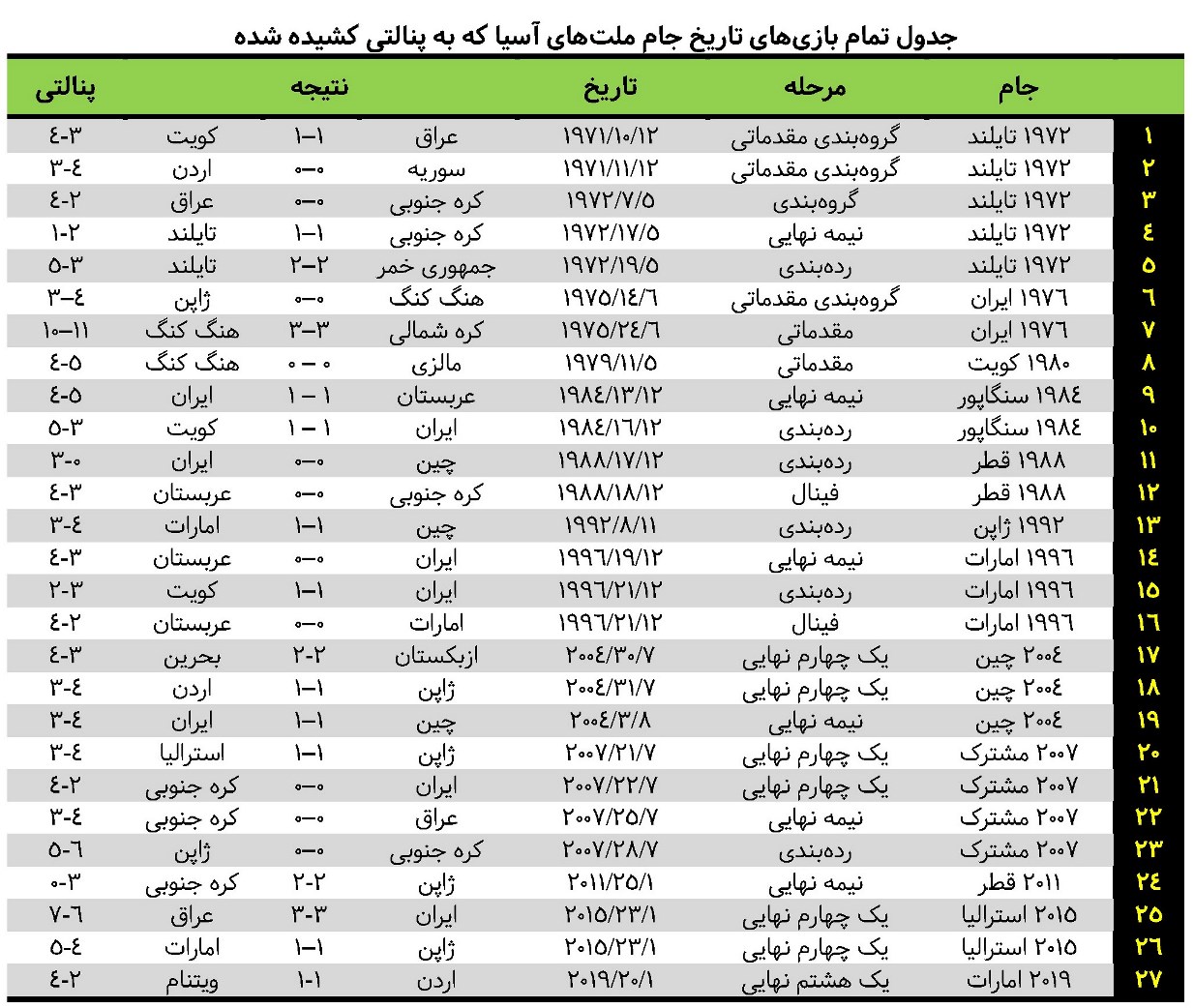 تیم ملی ایران؛ پنالتی ببازترین قدرت فوتبال آسیا - 3