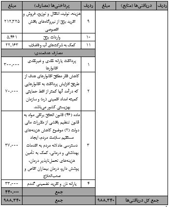 انحراف در هدفمندی یارانه ها - 5