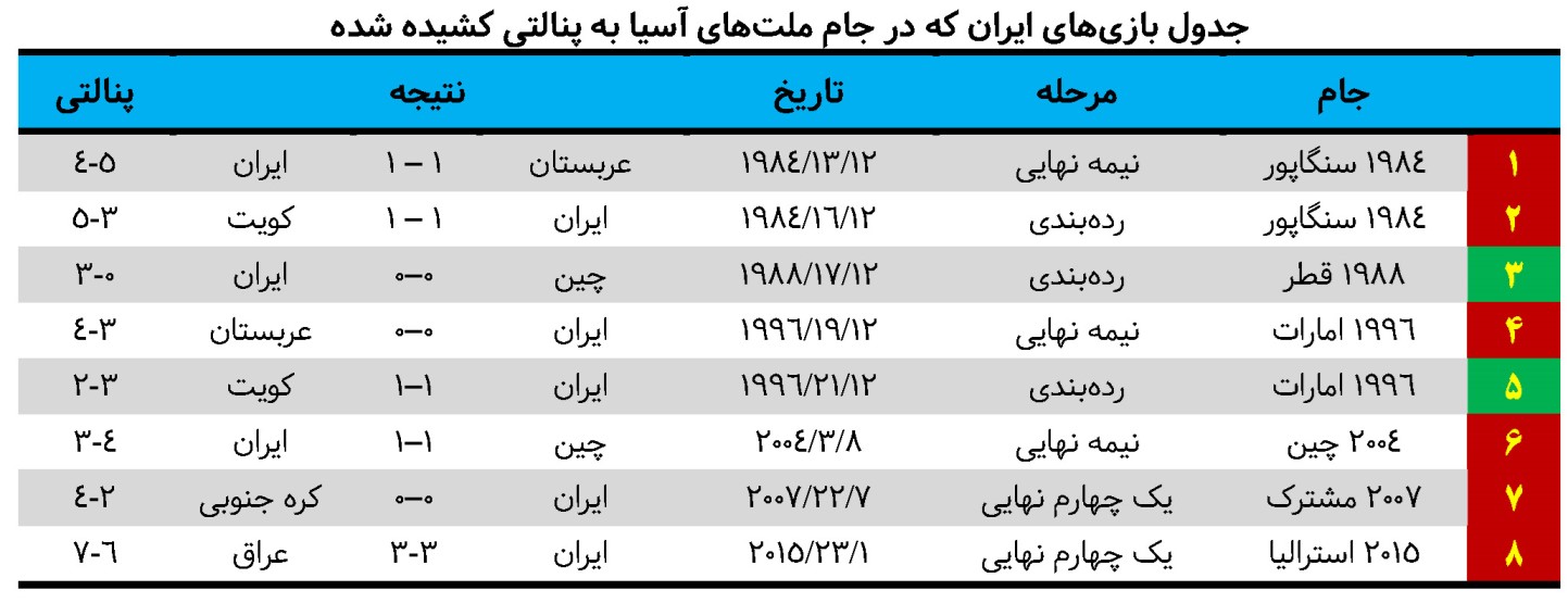 تیم ملی ایران؛ پنالتی ببازترین قدرت فوتبال آسیا - 63