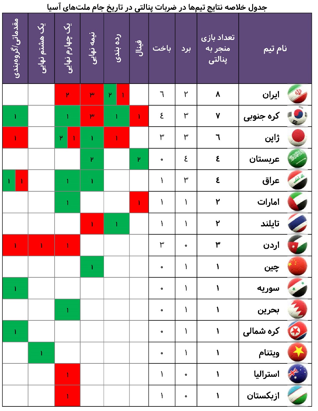 تیم ملی ایران؛ پنالتی ببازترین قدرت فوتبال آسیا - 55