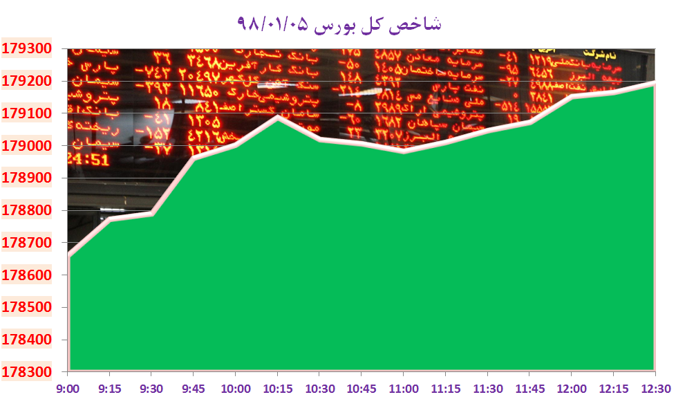 خسارت ۶۸ میلیاردی به دام و طیور مناطق سیلزده/ شروع سبز بورس در بهار ۹۸/ رکود بر بازار گوشت حاکم است/ دلار ۱۲۹۵۰ تومانی در اولین روز کاری سال/ هشدار اردوغان به سفته بازان دلار - 5