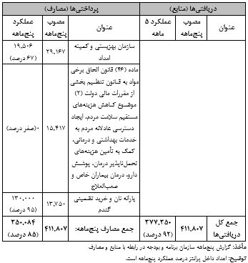 انحراف در هدفمندی یارانه ها - 12