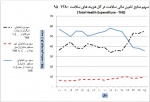افزایش هزینه سلامت خانوار
