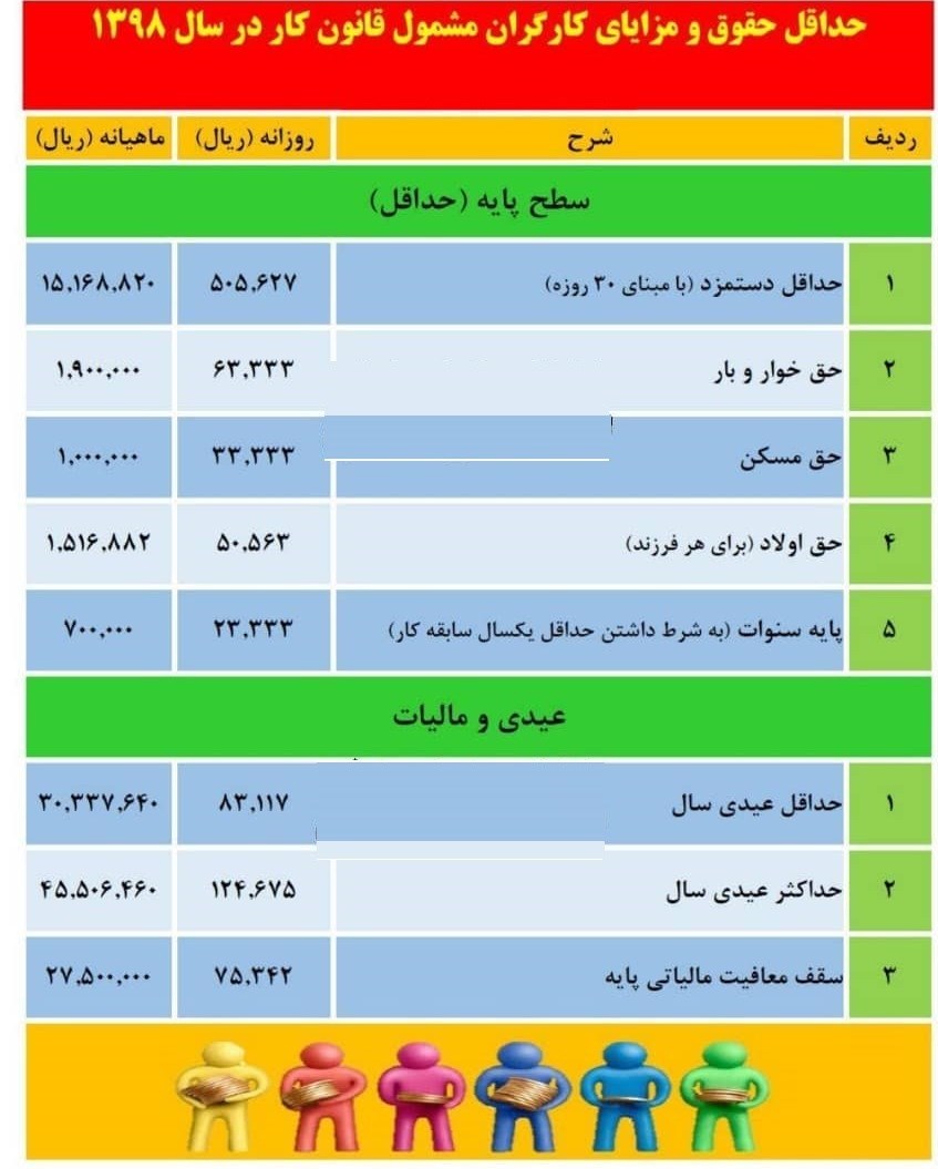 حداقل عیدی کارگران در سال آینده ۳ میلیون و ۳۳هزار و ۷۶۴ تومان شد - 6