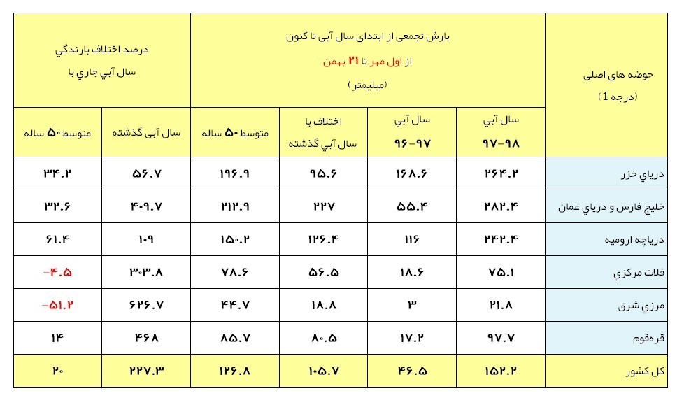 آخرین وضعیت بارشهای ایران/جزئیات بارشهای ۲۵۰ میلیارد مترمکعبی+جدول - 6