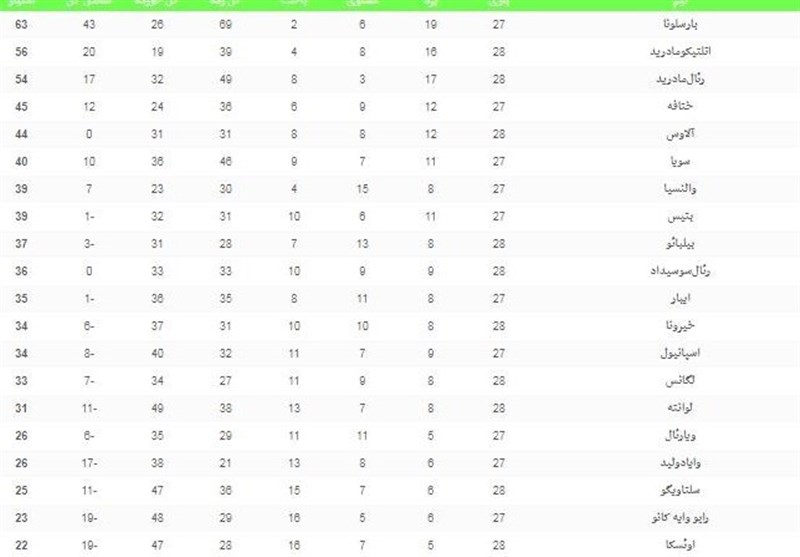 فوتبال جهان|جدول ردهبندی لالیگا در پایان شب دوم از هفته بیست و هشتم - 6