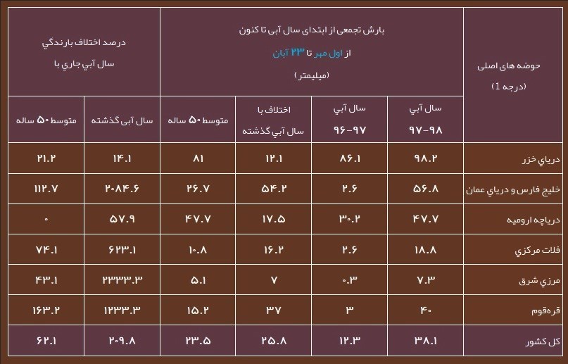 آخرین وضعیت بارشها/ بارش در دریاچه ارومیه به متوسط ۵۰ ساله رسید+جدول - 4