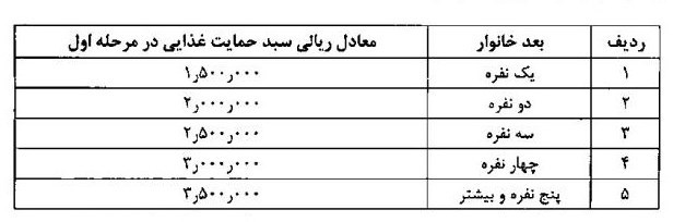 جزئیات مشمولان بسته حمایتی دولت/ پرداخت ۳۰۰ هزار تومان به خانواده ۴ نفره + سند - 10