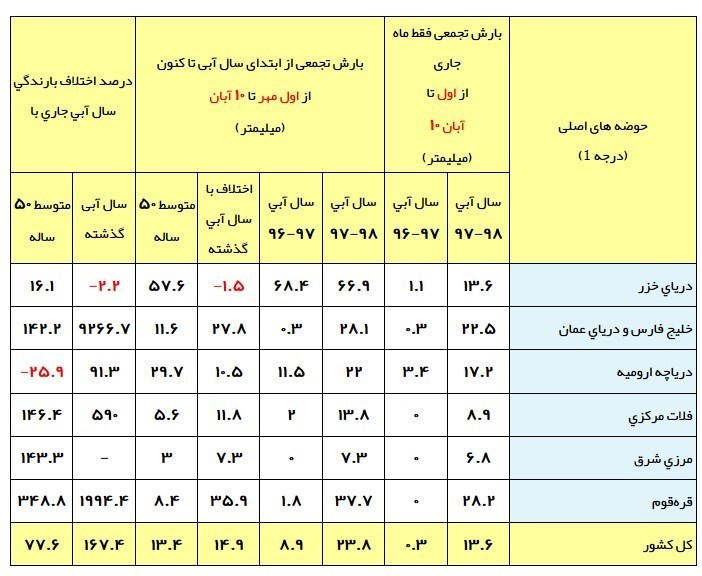آخرین وضعیت بارش های ایران/ ادامه پربارانی آبان +جدول - 6