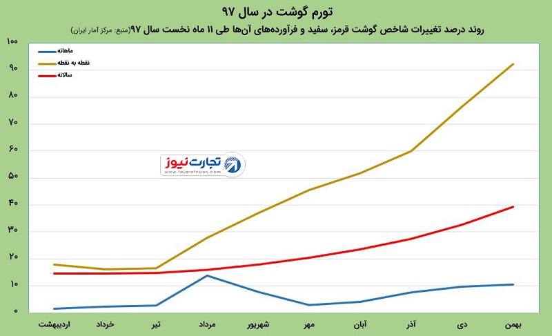 قیمت گوشت یک ساله دو برابر شد - 6