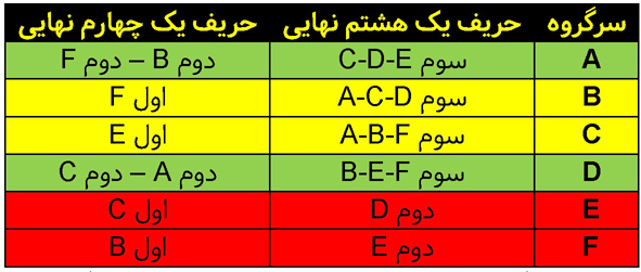 ایران؛ صدرنشینی در گروه مهمتر از قهرمانی! - 18