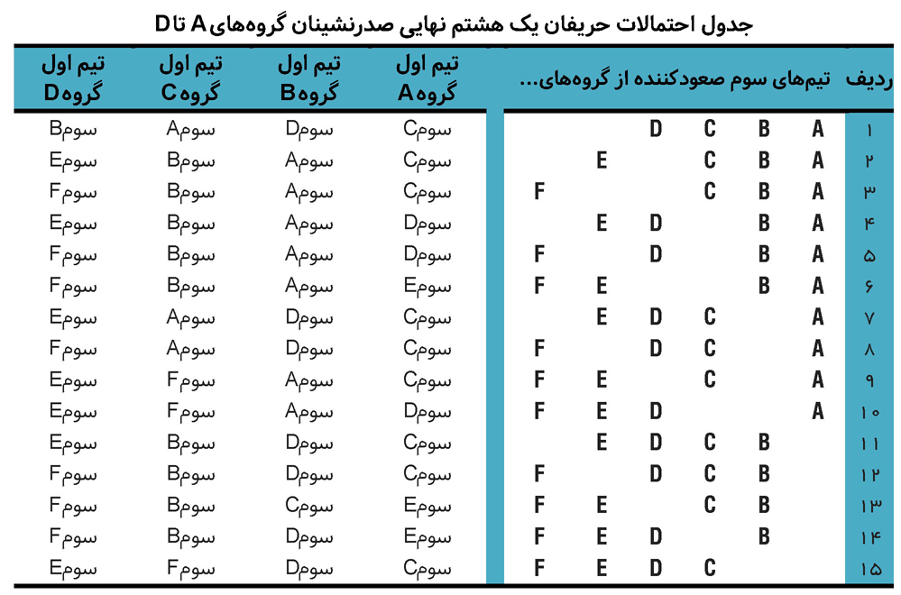 ایران؛ صدرنشینی در گروه مهمتر از قهرمانی! - 13