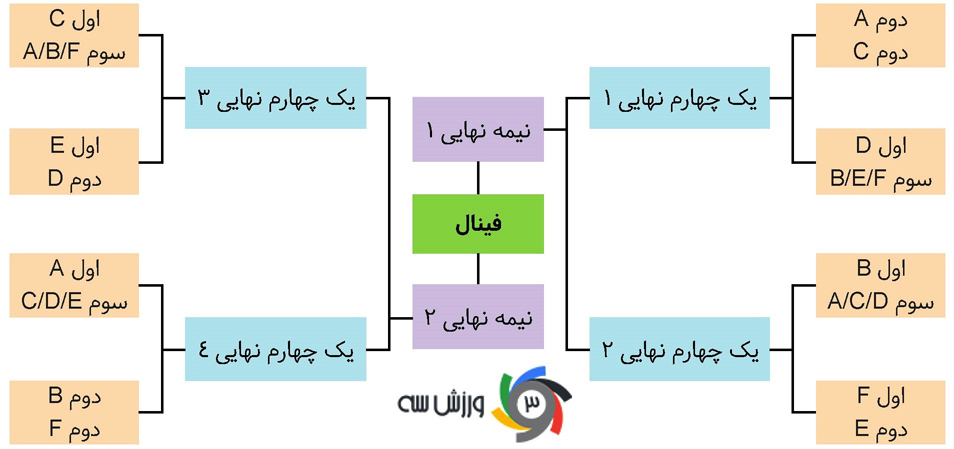 ایران؛ صدرنشینی در گروه مهمتر از قهرمانی! - 21