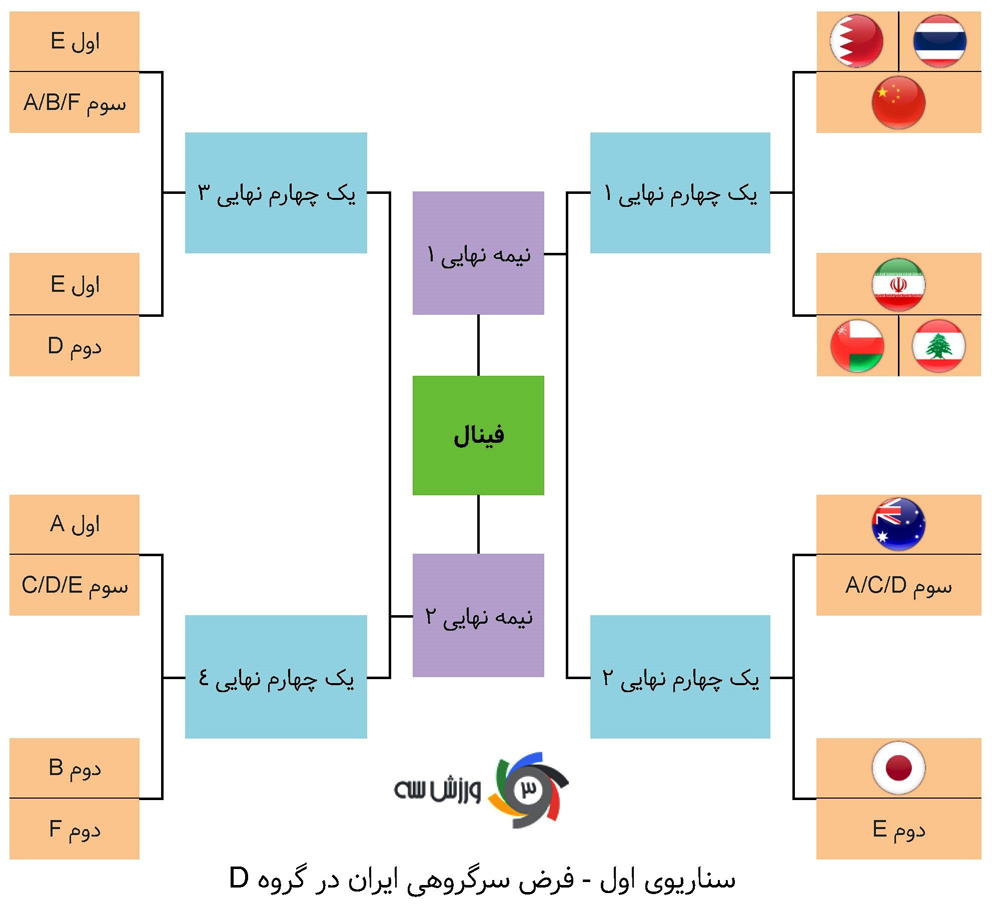 ایران؛ صدرنشینی در گروه مهمتر از قهرمانی! - 28