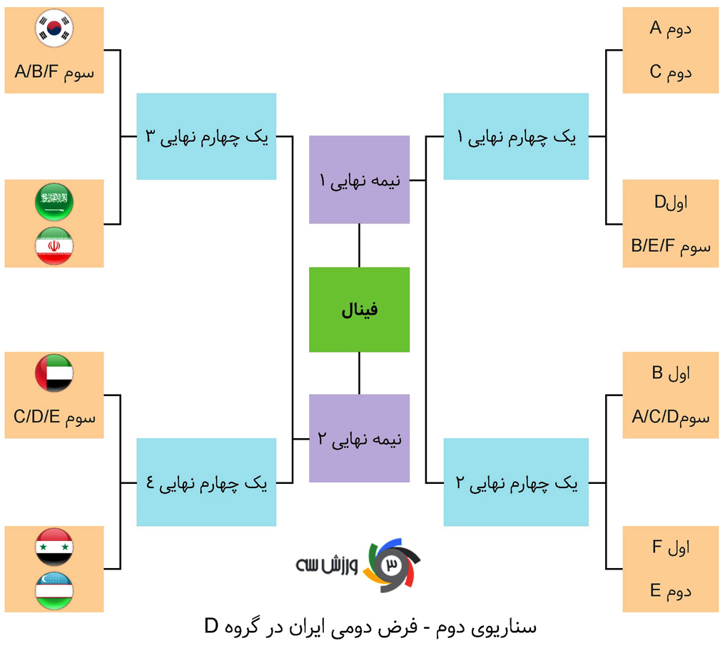 ایران؛ صدرنشینی در گروه مهمتر از قهرمانی! - 31